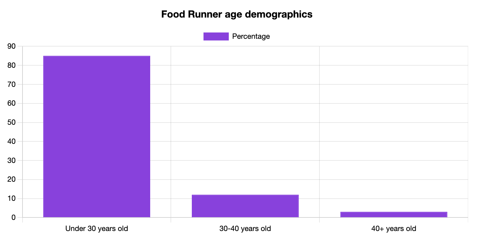 Food Runner Age Statistics